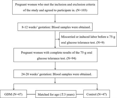 Dynamic changes of serum taurine and the association with gestational diabetes mellitus: A nested case-control study